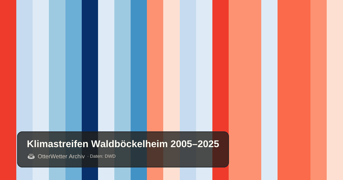 Klimastreifen Waldböckelheim: Jahresmitteltemperaturen von blau (kühler) bis rot (wärmer)