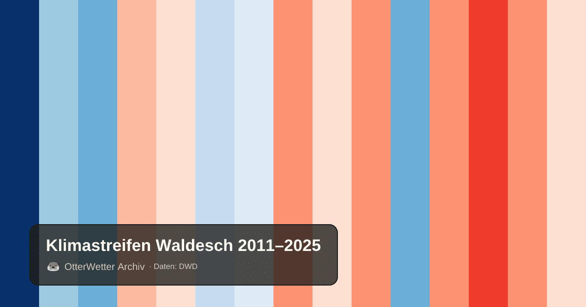 Klimastreifen Waldesch: Jahresmitteltemperaturen von blau (kühler) bis rot (wärmer)