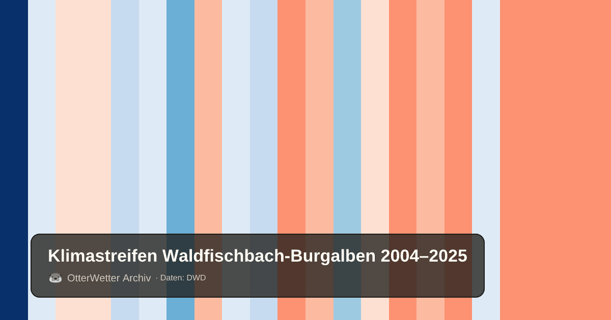 Klimastreifen Waldfischbach-Burgalben: Jahresmitteltemperaturen von blau (kühler) bis rot (wärmer)
