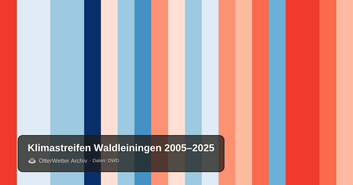 Klimastreifen Waldleiningen: Jahresmitteltemperaturen von blau (kühler) bis rot (wärmer)