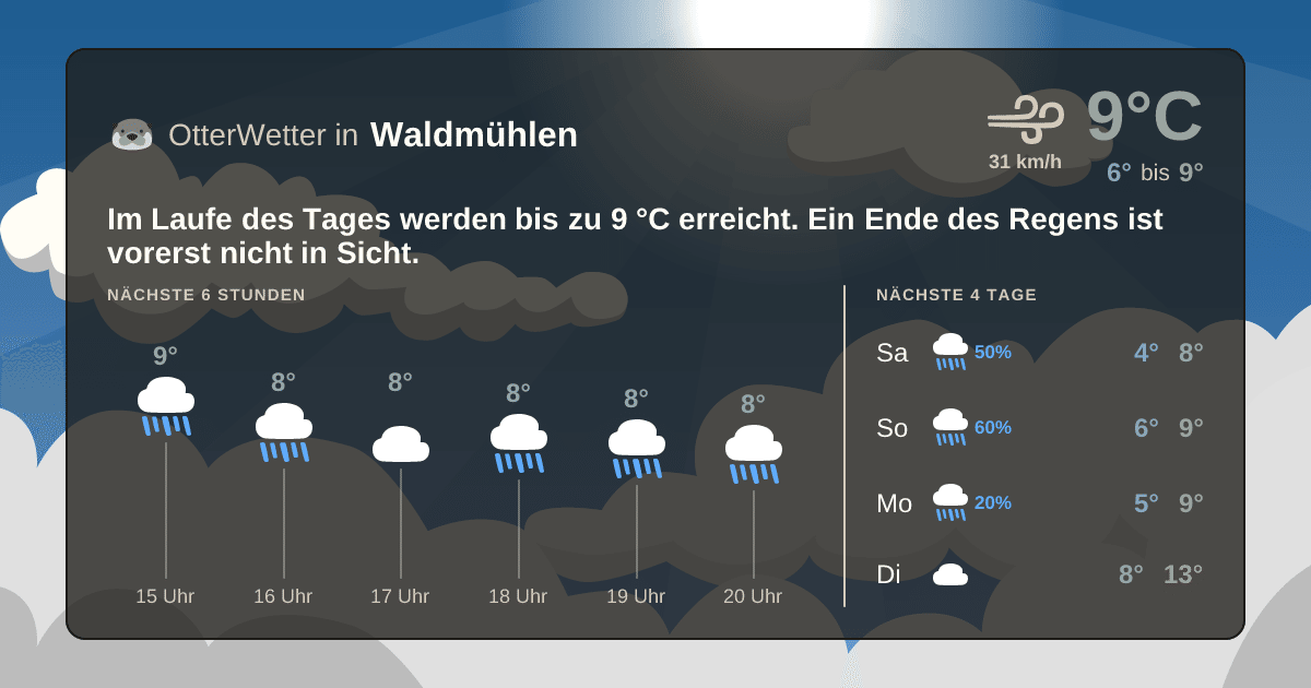 OtterWetter-Widget Waldmühlen