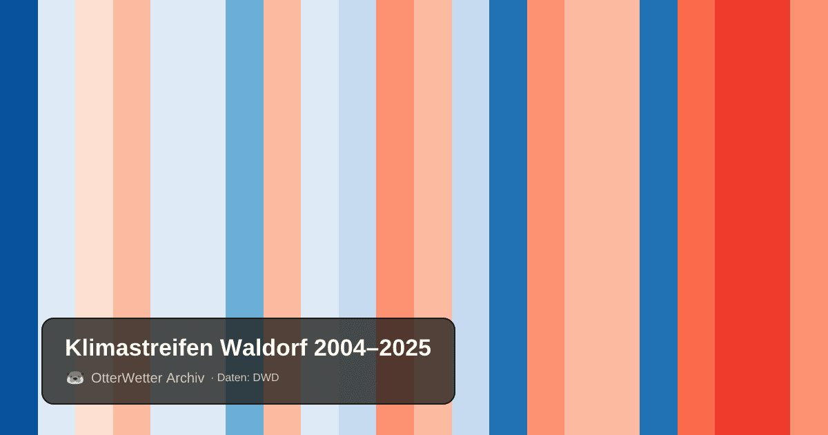 Klimastreifen Waldorf: Jahresmitteltemperaturen von blau (kühler) bis rot (wärmer)