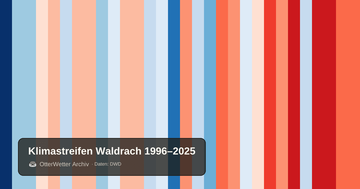 Klimastreifen Waldrach: Jahresmitteltemperaturen von blau (kühler) bis rot (wärmer)