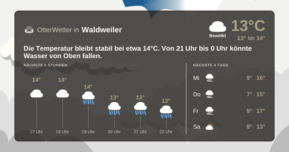 Widget-Vorschau für Waldweiler Wetter-Widget-Vorschau mit Vorhersagedaten für Waldweiler
