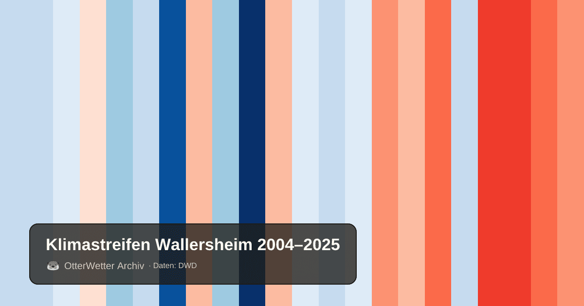 Klimastreifen Wallersheim: Jahresmitteltemperaturen von blau (kühler) bis rot (wärmer)