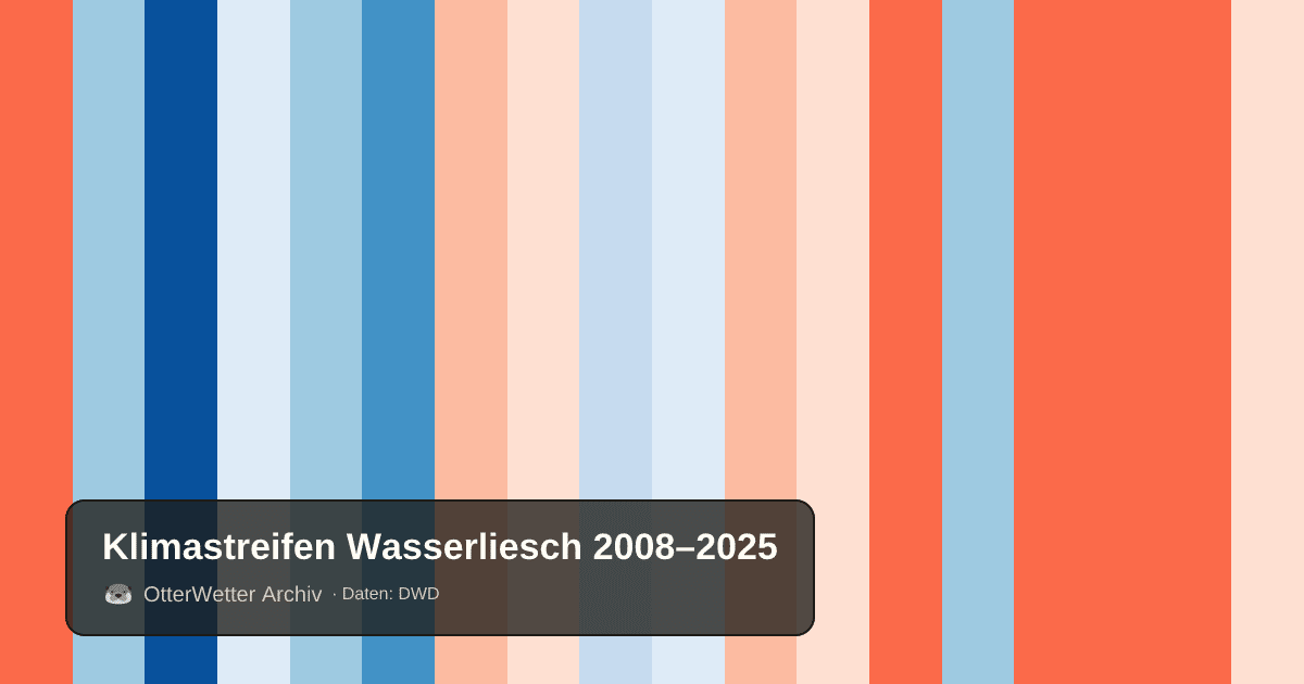Klimastreifen Wasserliesch: Jahresmitteltemperaturen von blau (kühler) bis rot (wärmer)
