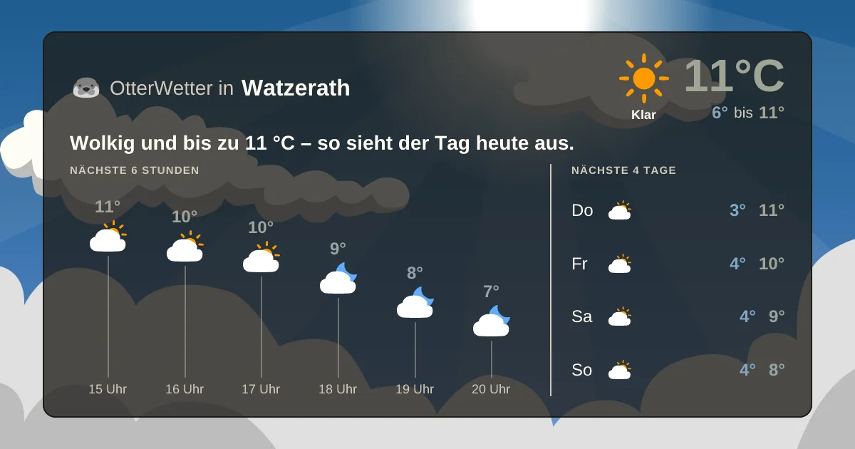 Widget-Vorschau für Watzerath Wetter-Widget-Vorschau mit Vorhersagedaten für Watzerath