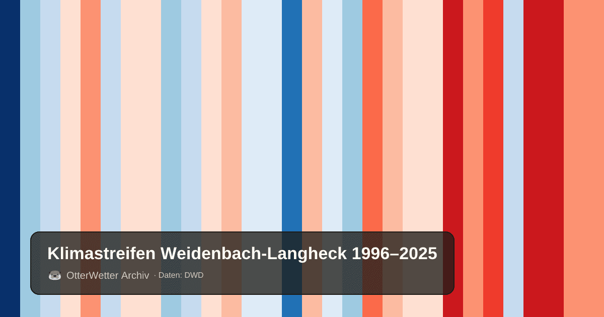 Klimastreifen Weidenbach-Langheck: Jahresmitteltemperaturen von blau (kühler) bis rot (wärmer)