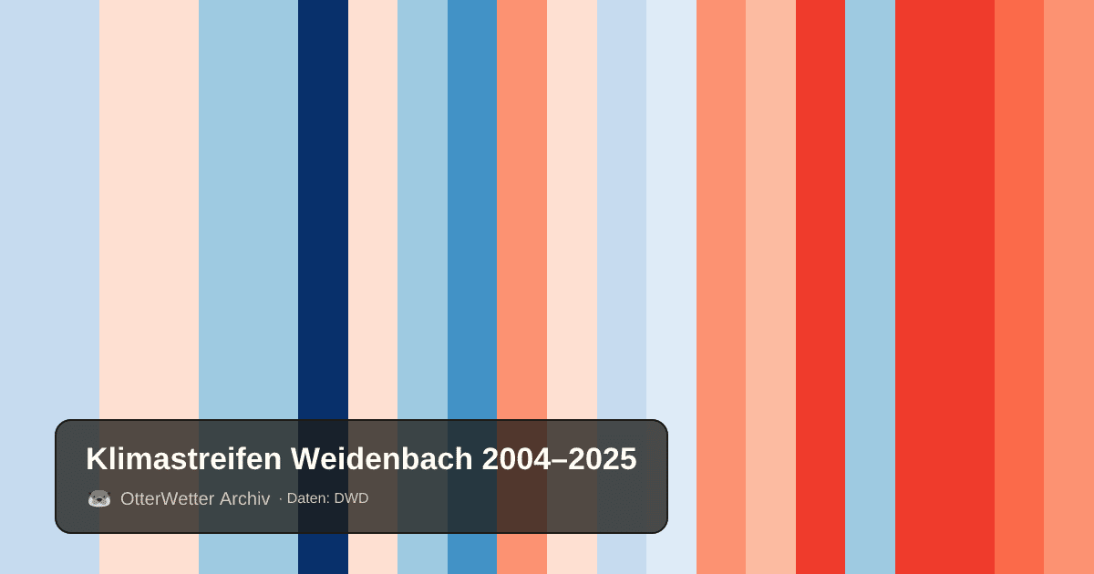 Klimastreifen Weidenbach: Jahresmitteltemperaturen von blau (kühler) bis rot (wärmer)