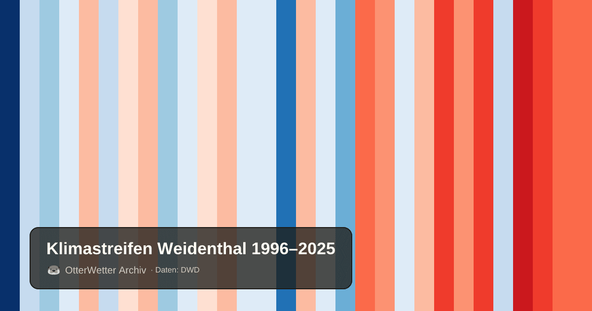 Klimastreifen Weidenthal: Jahresmitteltemperaturen von blau (kühler) bis rot (wärmer)