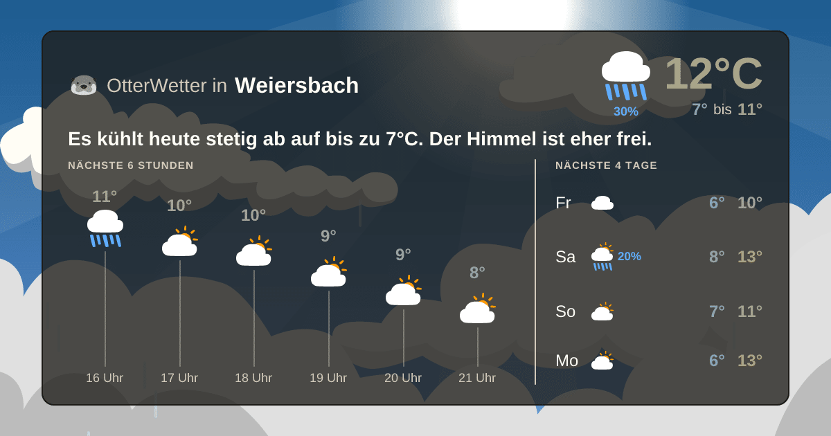 Widget-Vorschau für Weiersbach Wetter-Widget-Vorschau mit Vorhersagedaten für Weiersbach