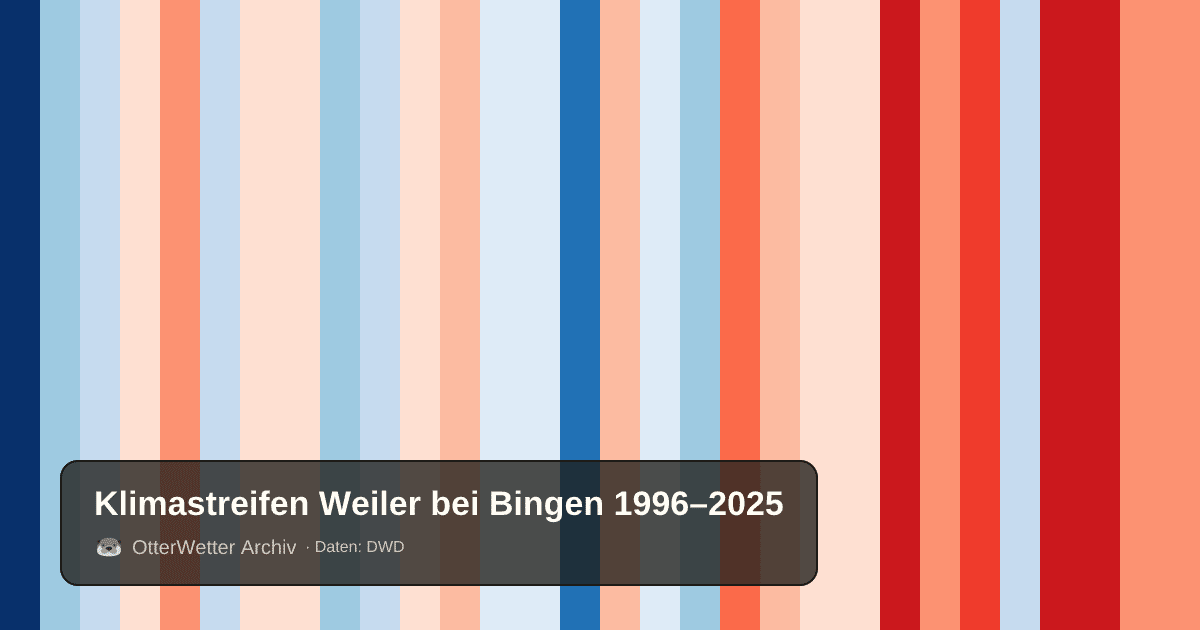 Klimastreifen Weiler bei Bingen: Jahresmitteltemperaturen von blau (kühler) bis rot (wärmer)