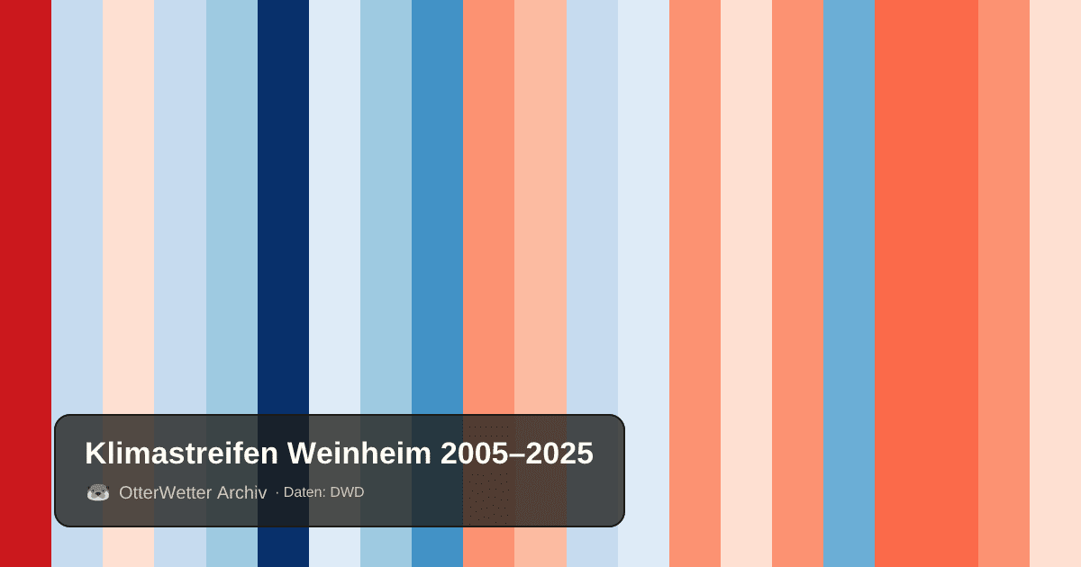 Klimastreifen Weinheim: Jahresmitteltemperaturen von blau (kühler) bis rot (wärmer)