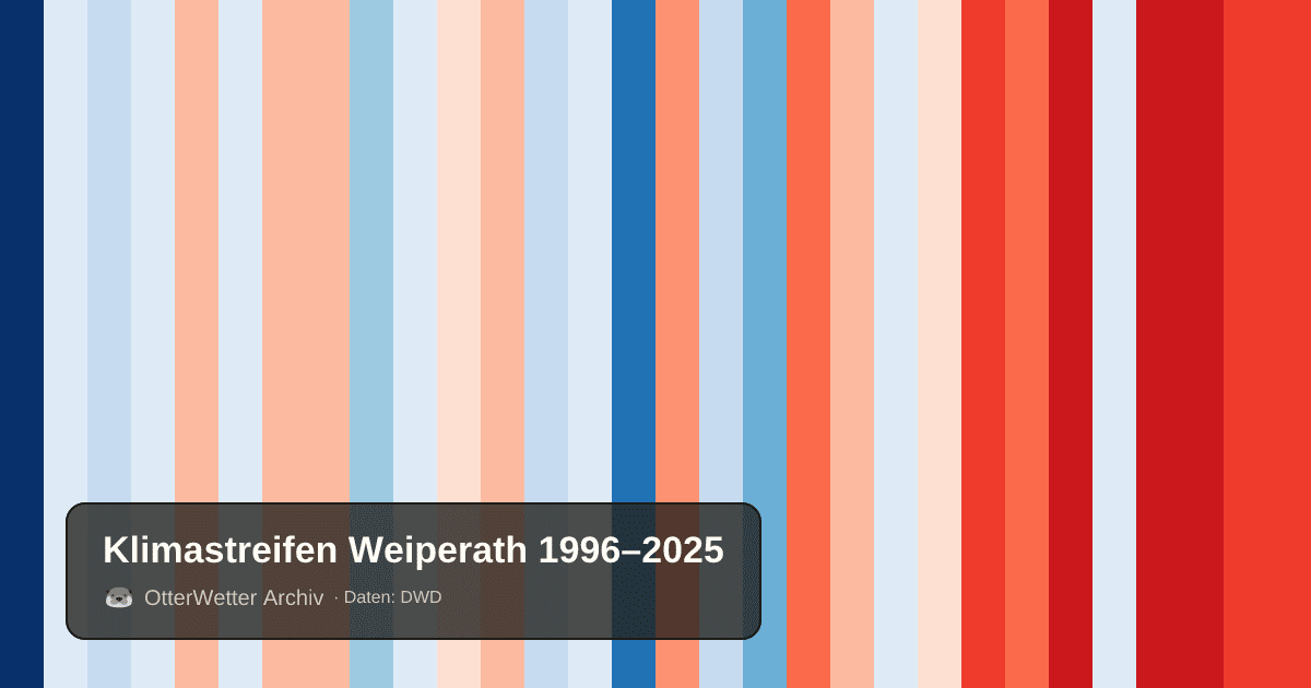Klimastreifen Weiperath: Jahresmitteltemperaturen von blau (kühler) bis rot (wärmer)