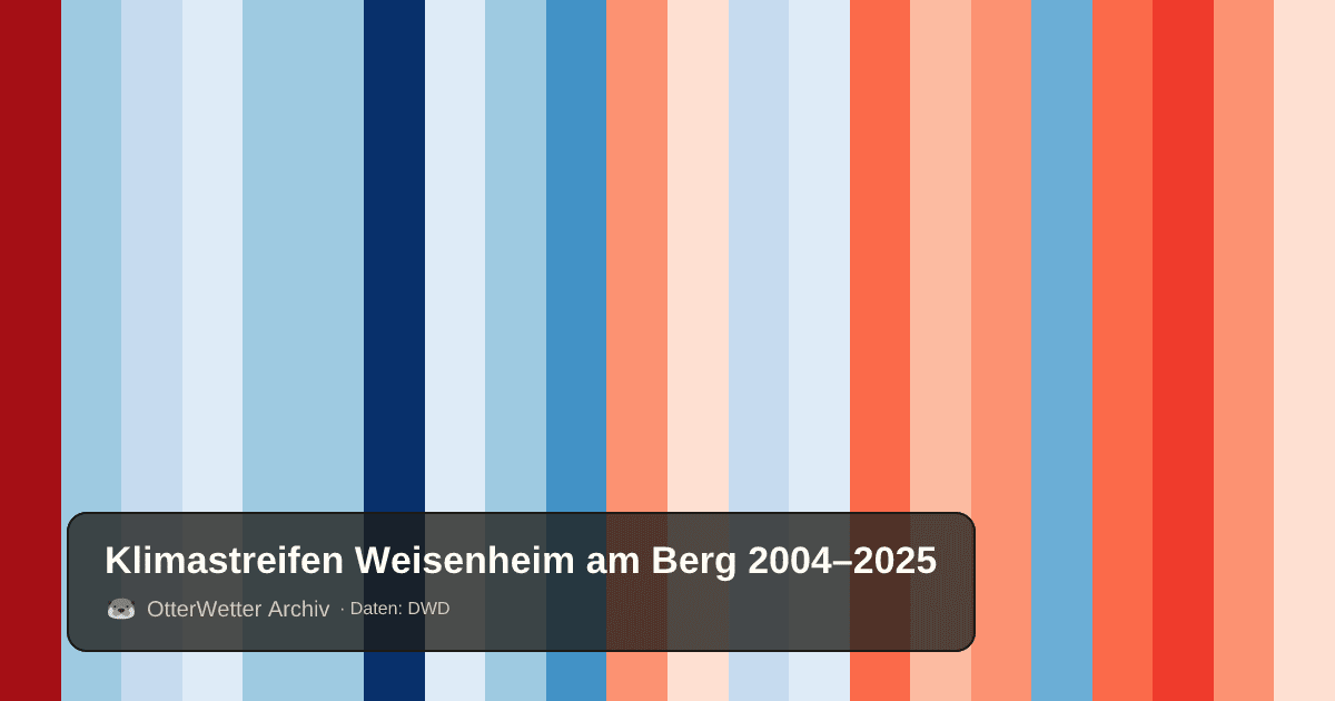 Klimastreifen Weisenheim am Berg: Jahresmitteltemperaturen von blau (kühler) bis rot (wärmer)