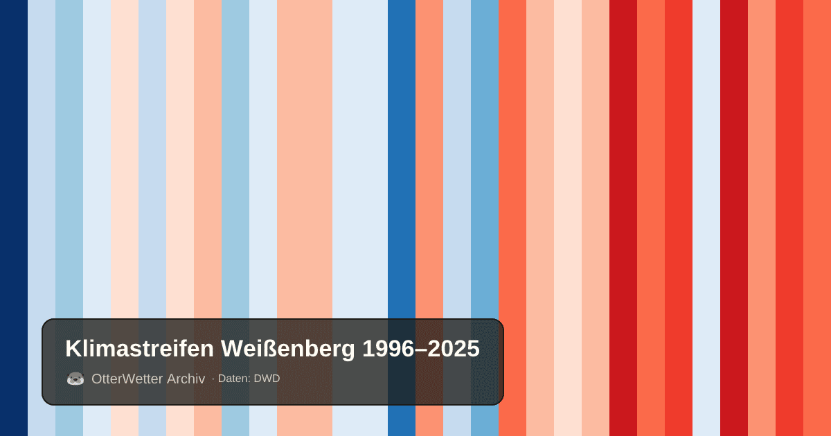 Klimastreifen Weißenberg: Jahresmitteltemperaturen von blau (kühler) bis rot (wärmer)