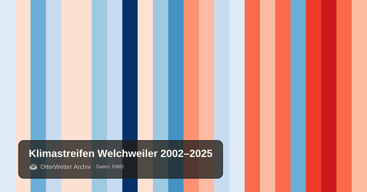 Klimastreifen Welchweiler: Jahresmitteltemperaturen von blau (kühler) bis rot (wärmer)