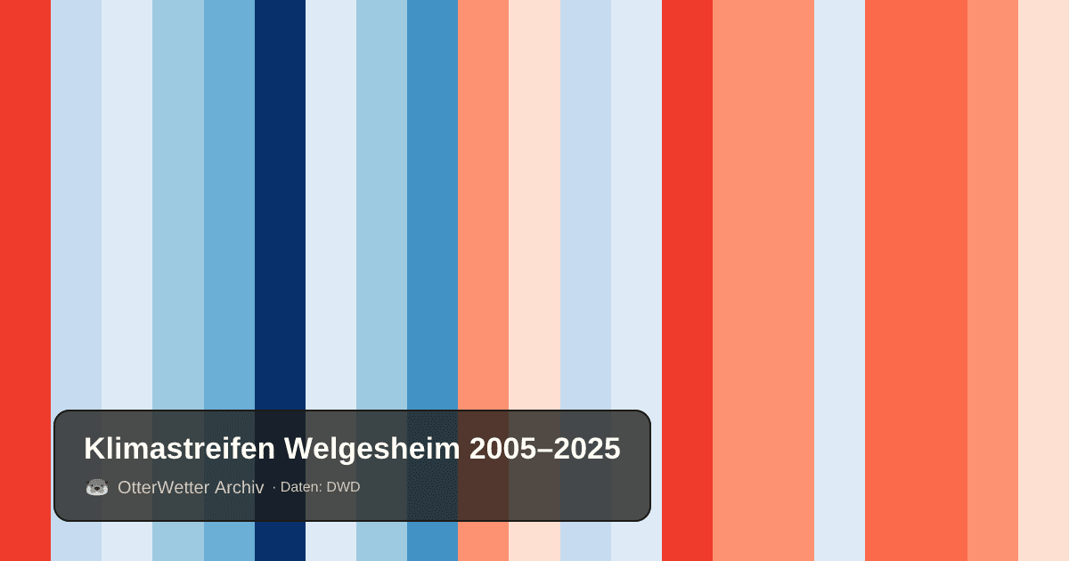 Klimastreifen Welgesheim: Jahresmitteltemperaturen von blau (kühler) bis rot (wärmer)
