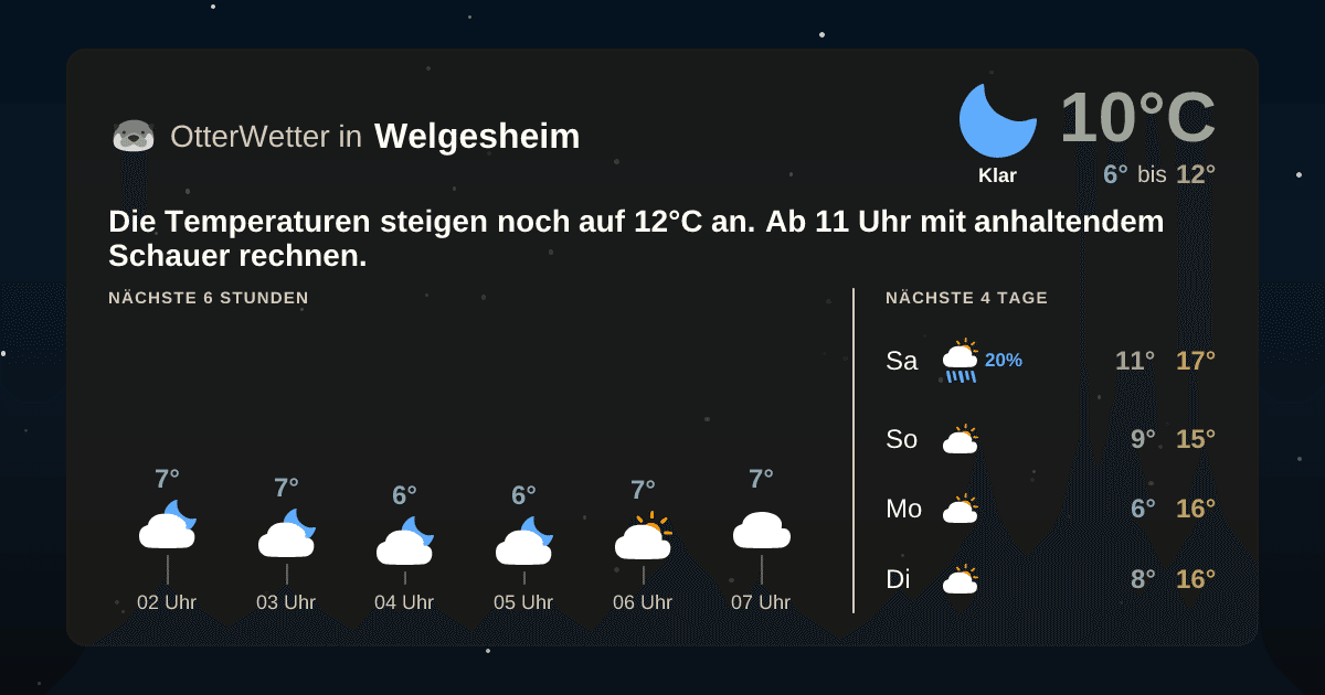 Wetter-Widget-Vorschau mit Vorhersagedaten für Welgesheim