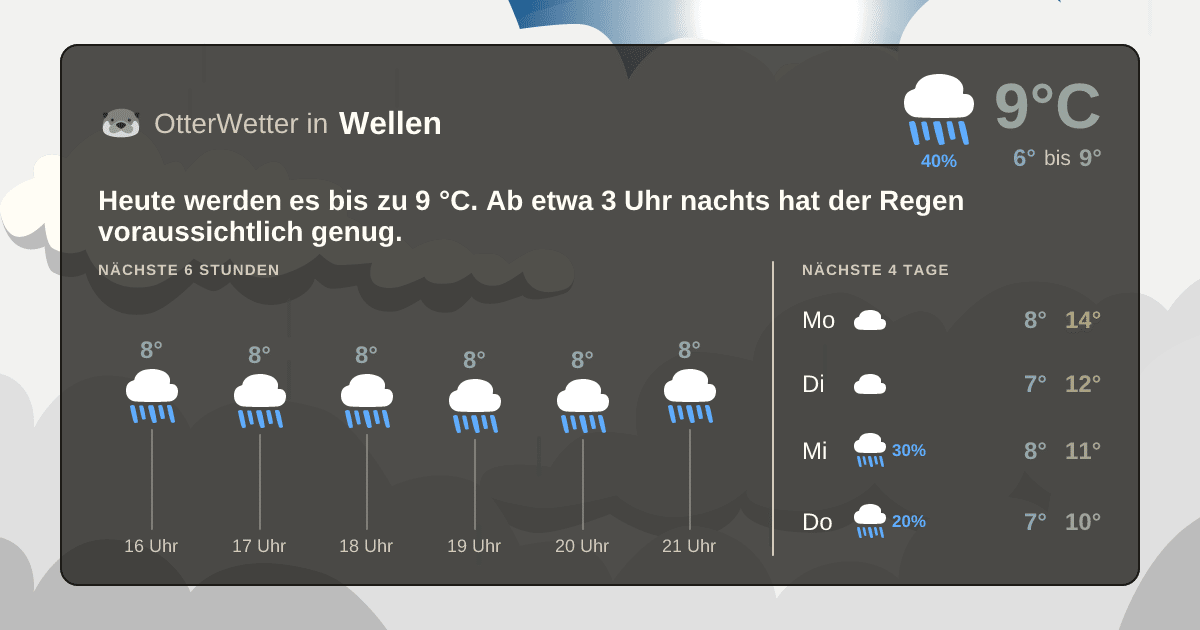 Wetter-Widget-Vorschau mit Vorhersagedaten für Wellen