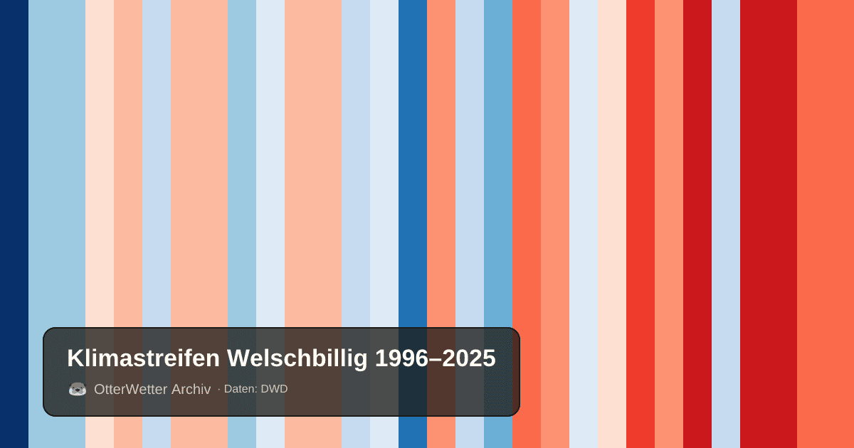Klimastreifen Welschbillig: Jahresmitteltemperaturen von blau (kühler) bis rot (wärmer)
