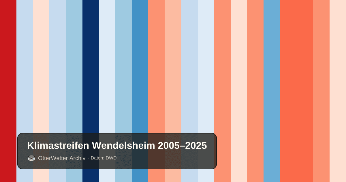 Klimastreifen Wendelsheim: Jahresmitteltemperaturen von blau (kühler) bis rot (wärmer)