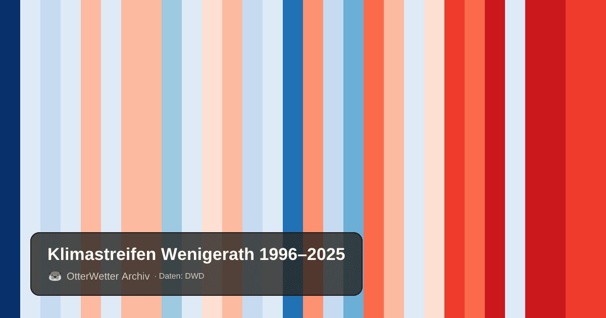 Klimastreifen Wenigerath: Jahresmitteltemperaturen von blau (kühler) bis rot (wärmer)