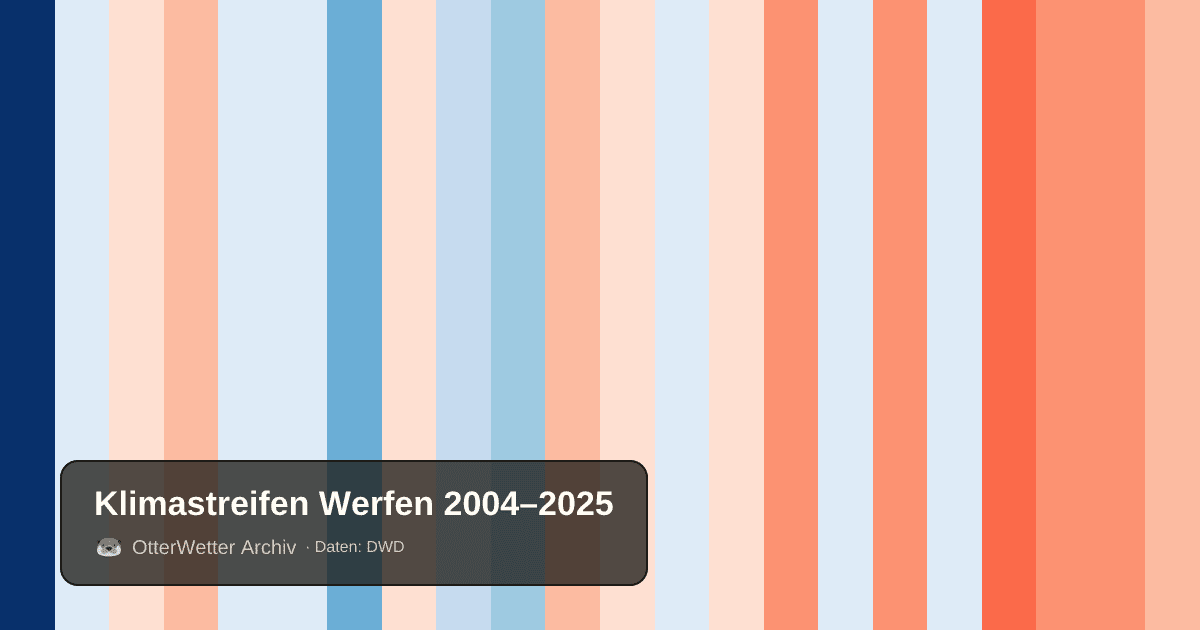 Klimastreifen Werfen: Jahresmitteltemperaturen von blau (kühler) bis rot (wärmer)