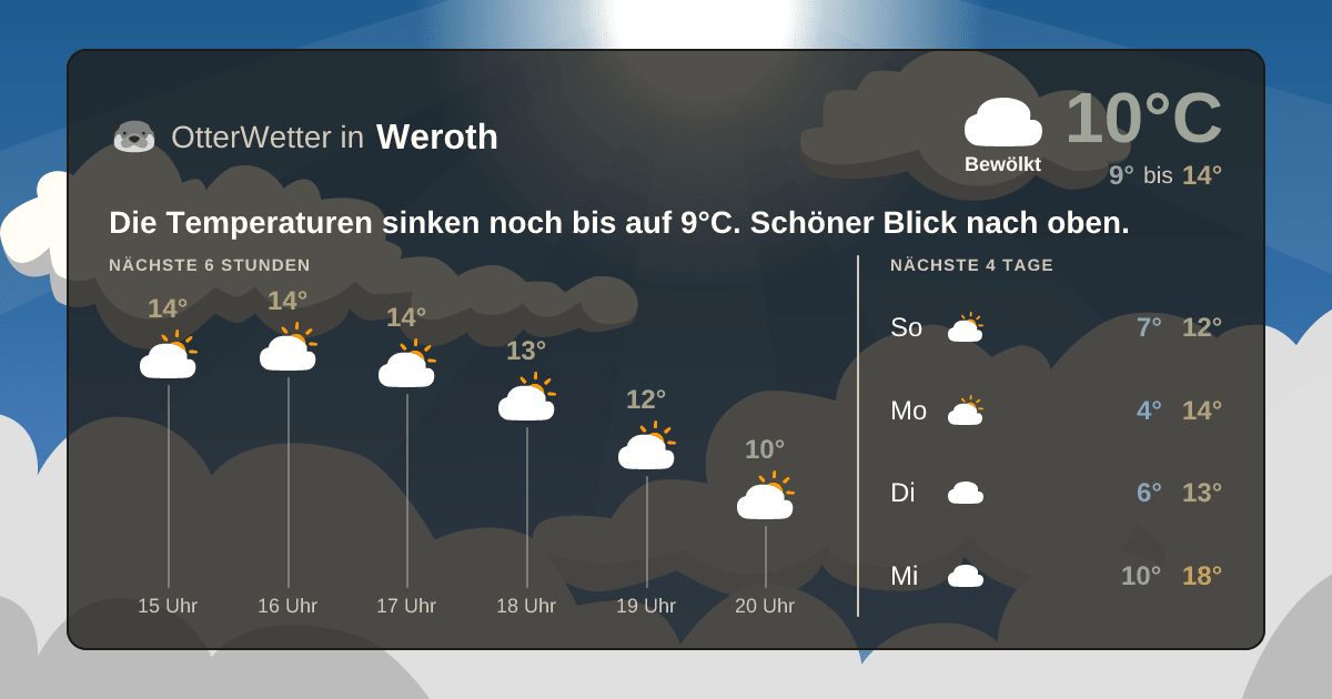 Wetter-Widget-Vorschau mit Vorhersagedaten für Weroth