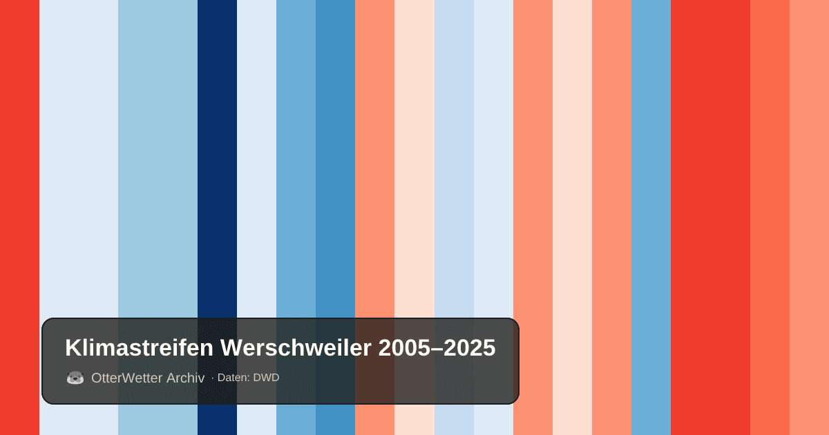 Klimastreifen Werschweiler: Jahresmitteltemperaturen von blau (kühler) bis rot (wärmer)