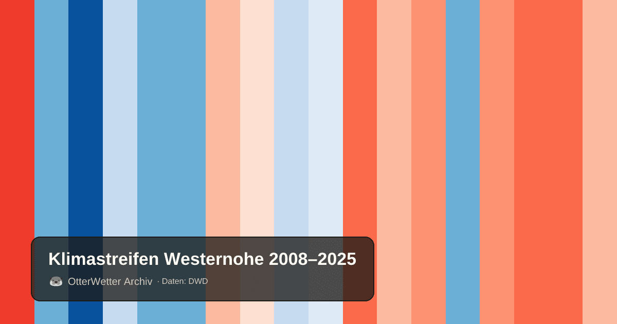 Klimastreifen Westernohe: Jahresmitteltemperaturen von blau (kühler) bis rot (wärmer)