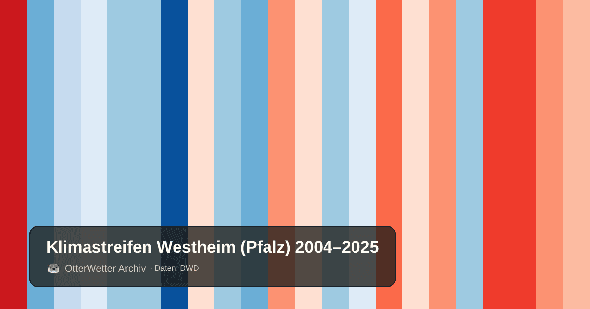Klimastreifen Westheim (Pfalz): Jahresmitteltemperaturen von blau (kühler) bis rot (wärmer)