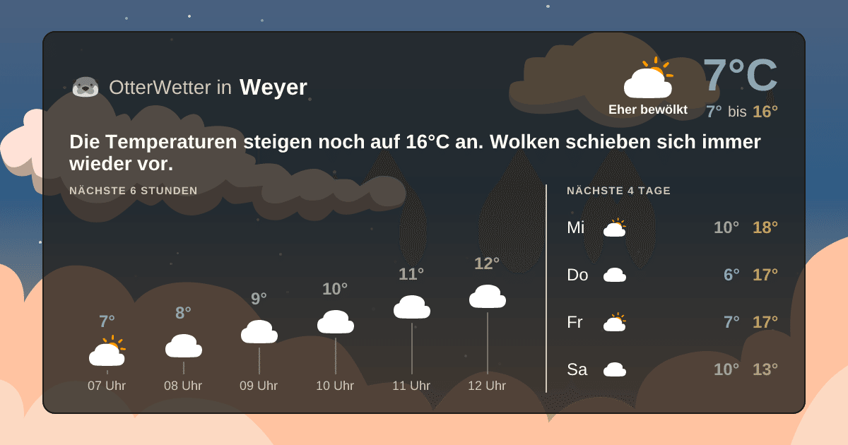 Wetter-Widget-Vorschau mit Vorhersagedaten für Weyer