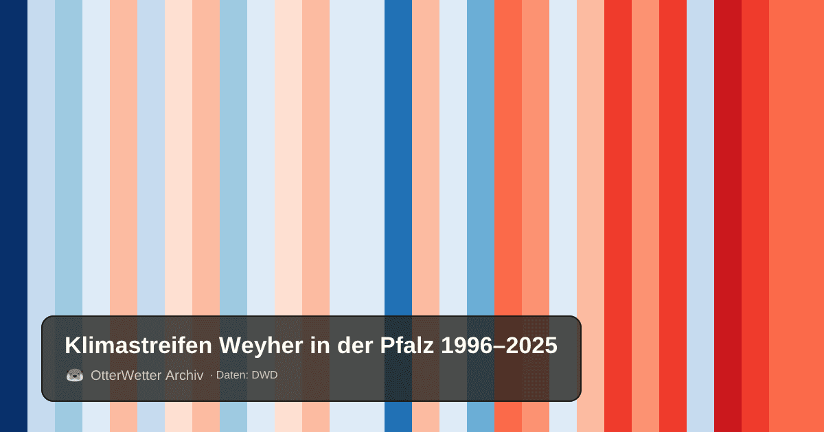 Klimastreifen Weyher in der Pfalz: Jahresmitteltemperaturen von blau (kühler) bis rot (wärmer)