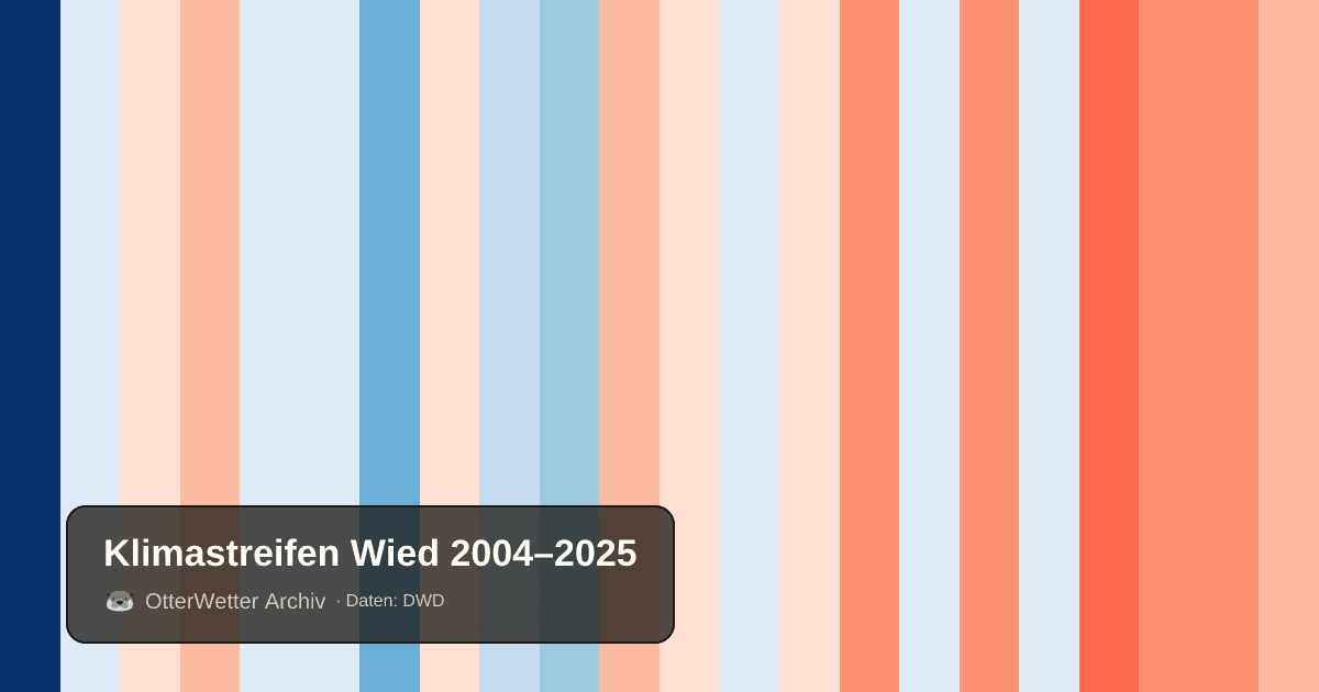 Klimastreifen Wied: Jahresmitteltemperaturen von blau (kühler) bis rot (wärmer)