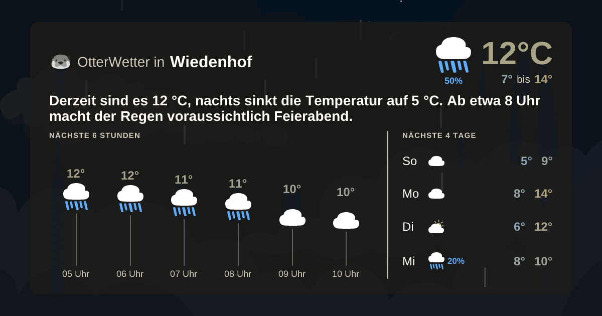 Wetter-Widget-Vorschau mit Vorhersagedaten für Wiedenhof