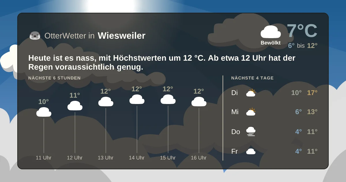 Wetter-Widget-Vorschau mit Vorhersagedaten für Wiesweiler