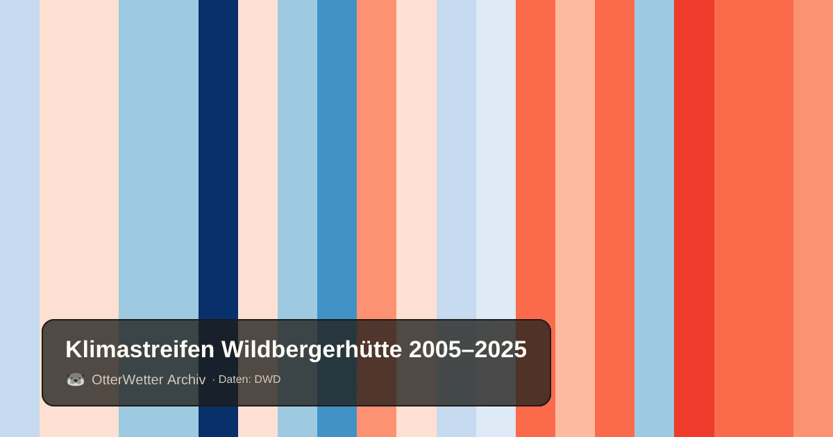 Klimastreifen Wildbergerhütte: Jahresmitteltemperaturen von blau (kühler) bis rot (wärmer)