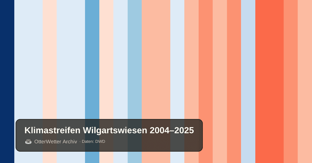Klimastreifen Wilgartswiesen: Jahresmitteltemperaturen von blau (kühler) bis rot (wärmer)