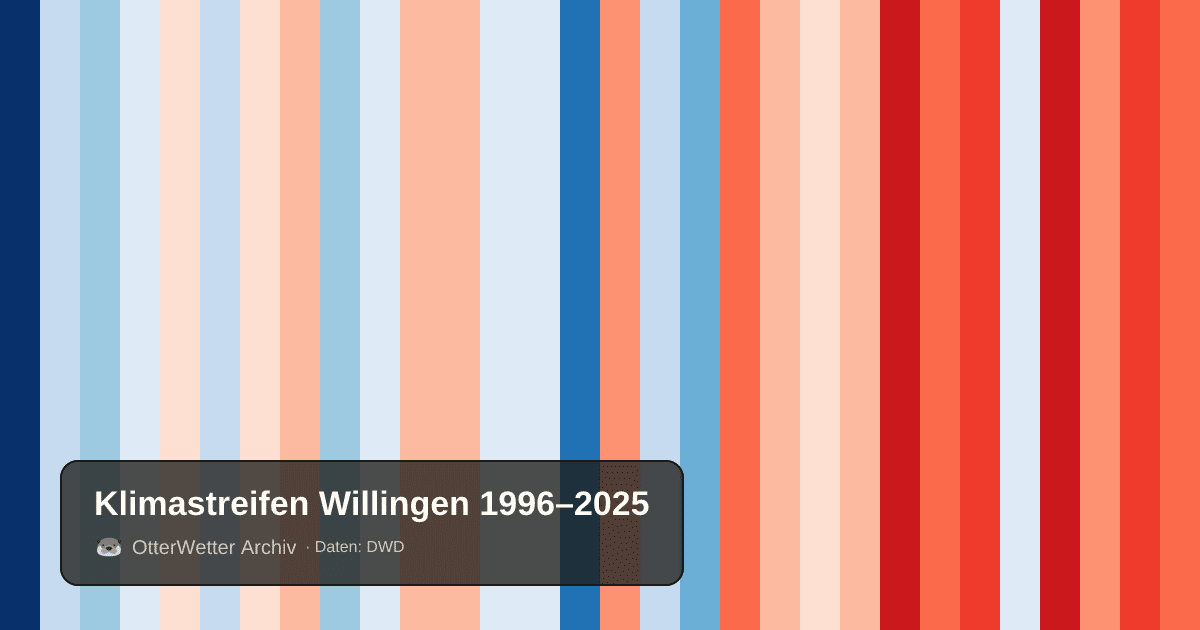 Klimastreifen Willingen: Jahresmitteltemperaturen von blau (kühler) bis rot (wärmer)