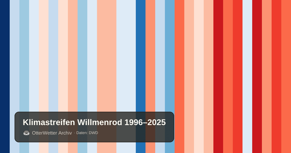 Klimastreifen Willmenrod: Jahresmitteltemperaturen von blau (kühler) bis rot (wärmer)