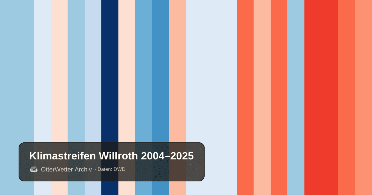 Klimastreifen Willroth: Jahresmitteltemperaturen von blau (kühler) bis rot (wärmer)
