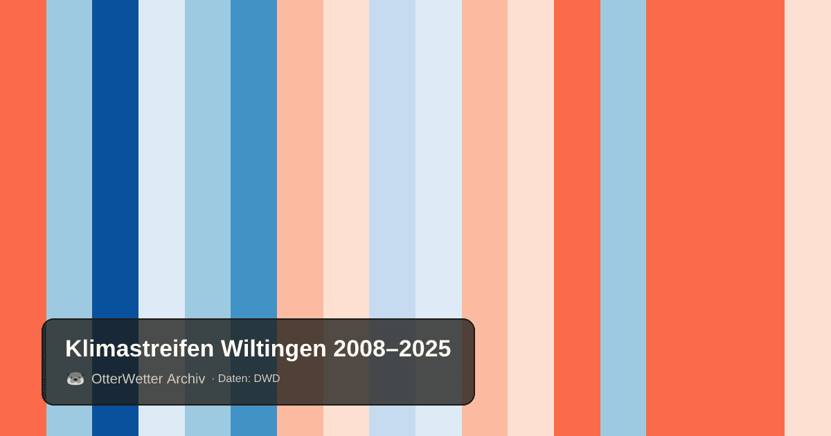 Klimastreifen Wiltingen: Jahresmitteltemperaturen von blau (kühler) bis rot (wärmer)