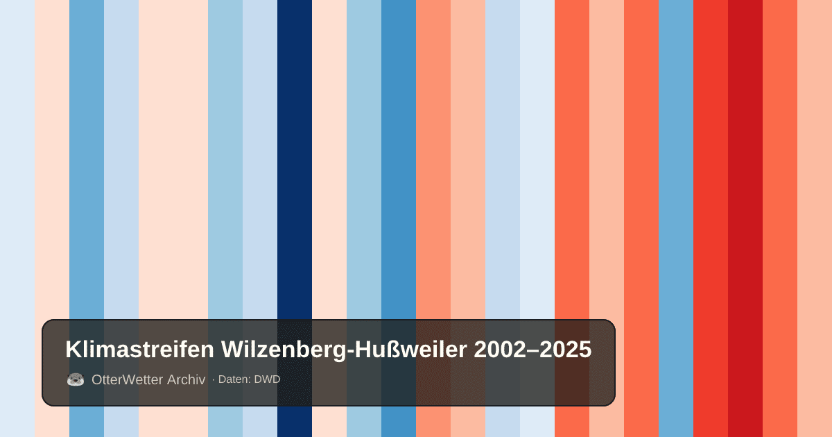 Klimastreifen Wilzenberg-Hußweiler: Jahresmitteltemperaturen von blau (kühler) bis rot (wärmer)