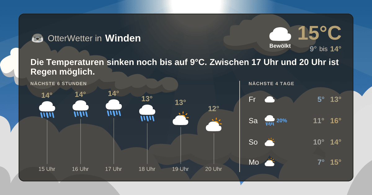 OtterWetter-Widget Winden