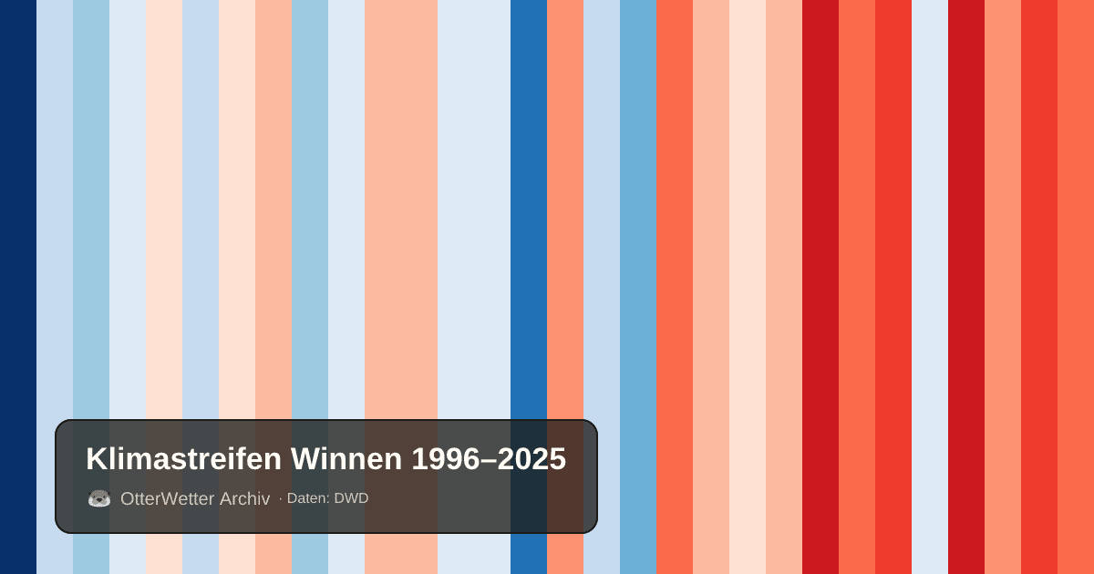 Klimastreifen Winnen: Jahresmitteltemperaturen von blau (kühler) bis rot (wärmer)