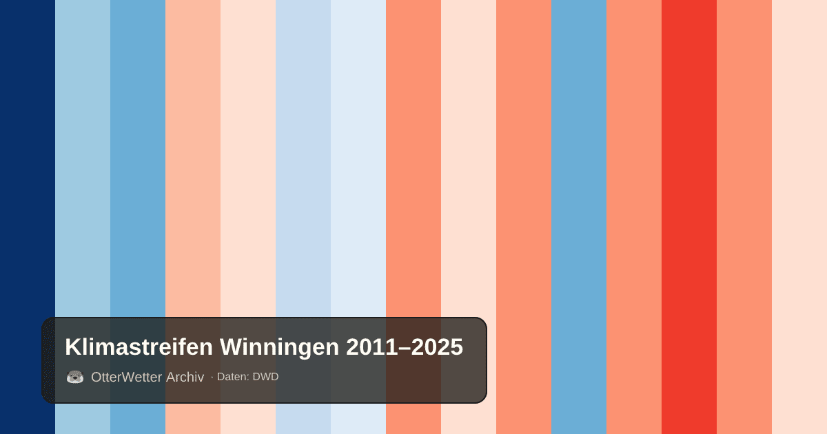 Klimastreifen Winningen: Jahresmitteltemperaturen von blau (kühler) bis rot (wärmer)