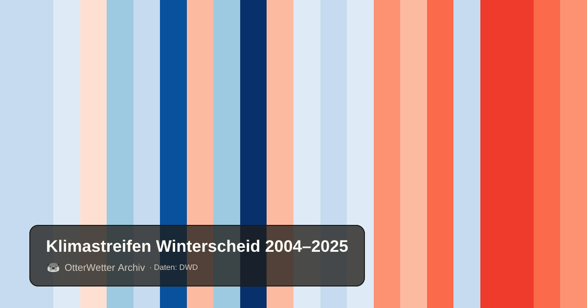 Klimastreifen Winterscheid: Jahresmitteltemperaturen von blau (kühler) bis rot (wärmer)