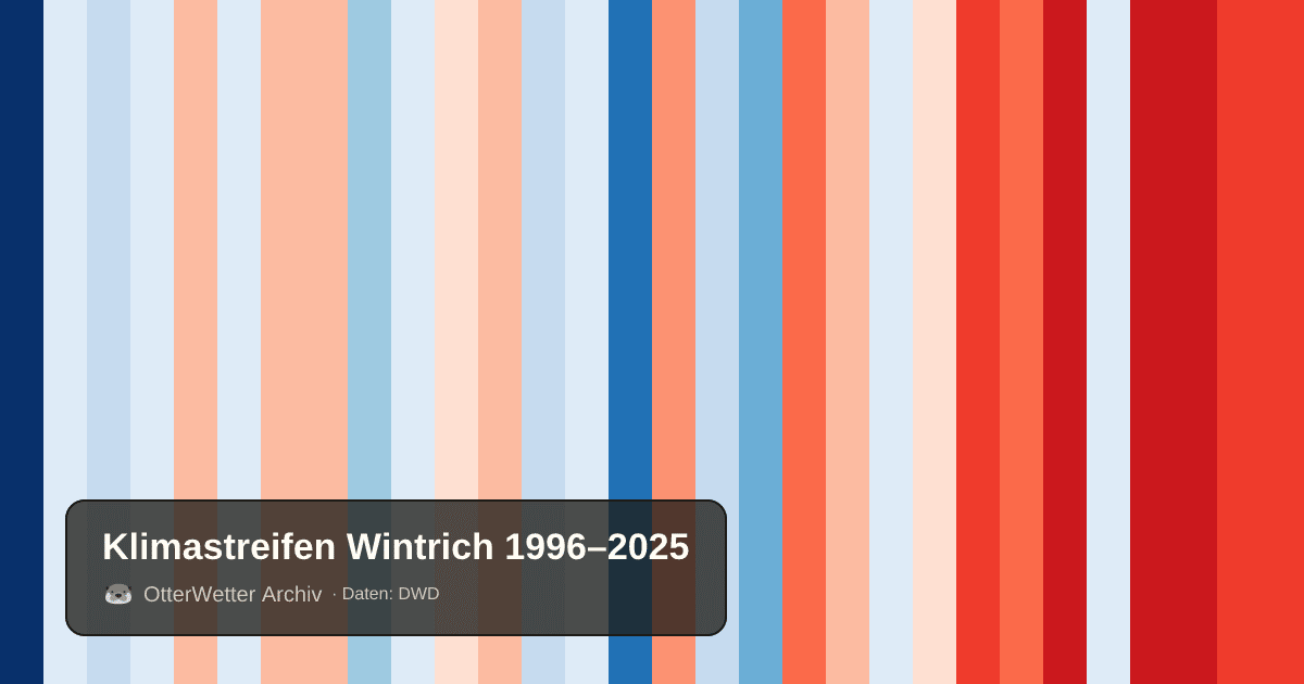 Klimastreifen Wintrich: Jahresmitteltemperaturen von blau (kühler) bis rot (wärmer)
