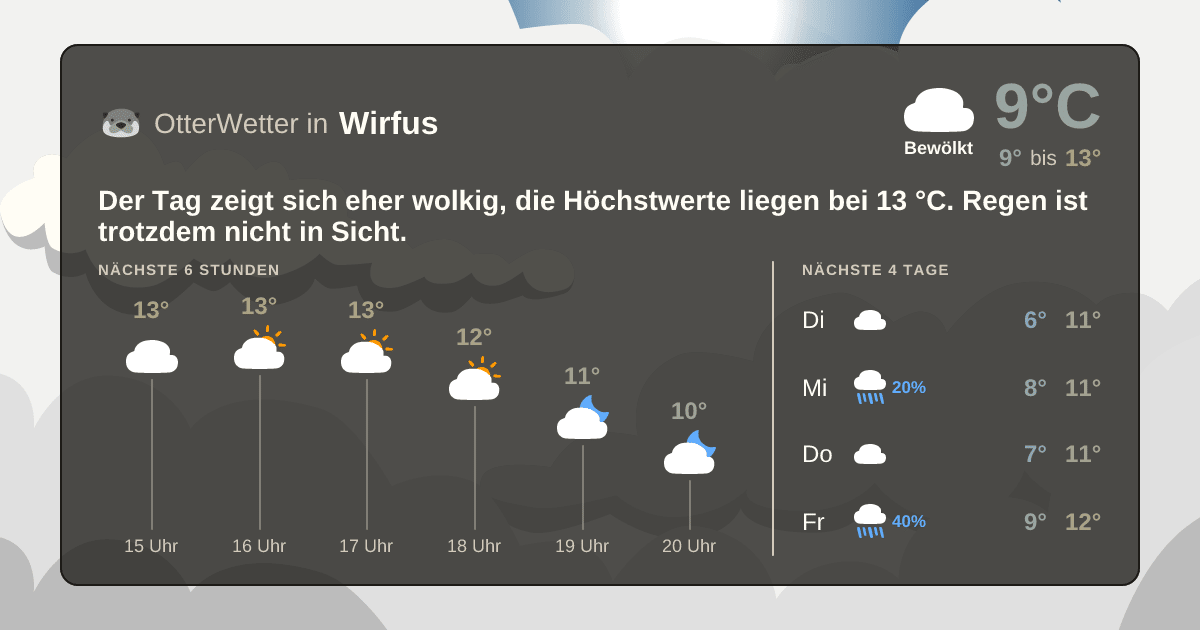 Widget-Vorschau für Wirfus Wetter-Widget-Vorschau mit Vorhersagedaten für Wirfus